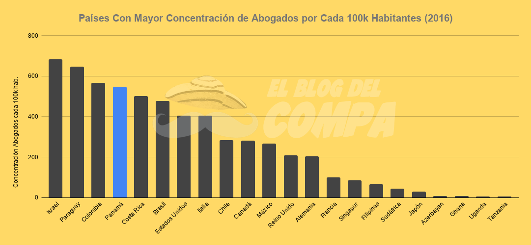 Comparación de países de acuerdo a su concentración de abogados por cada 100,000 habitantes en el año 2016.