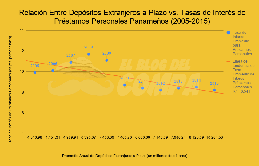 Relación entre depósitos extranjeros a plazo frente a tasas de interés de préstamos personales panameños. Periodo 2005-2015.