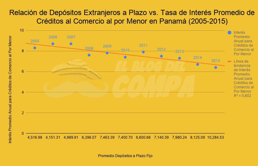 Relación entre depósitos extranjeros a plazo frente a tasas de interés de créditos al comercio al por menor. Periodo 2005-2015. Elaboración propia con datos de la Superintendencia de Bancos de Panamá.